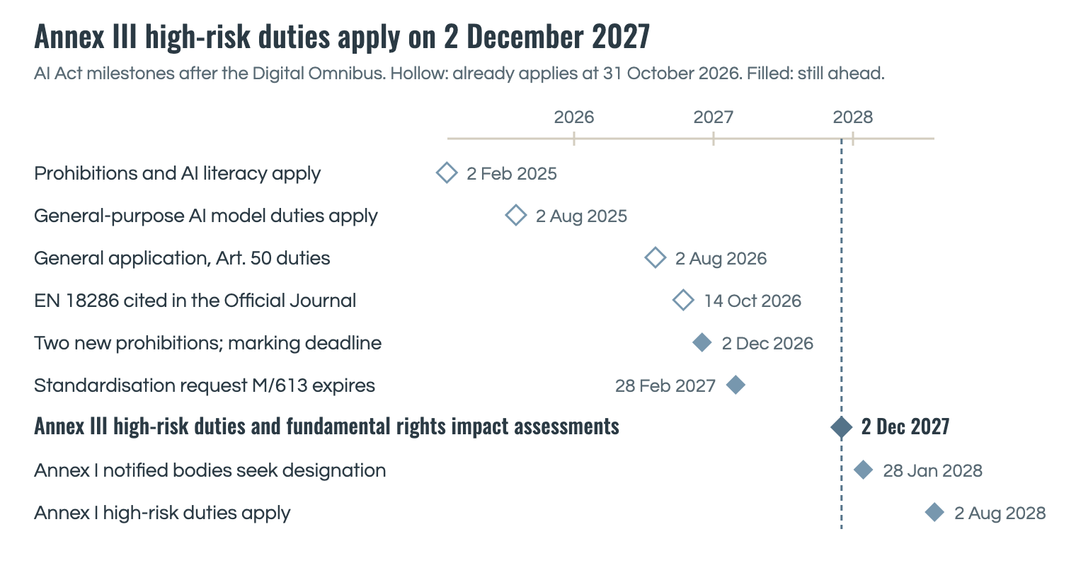Timeline of AI Act milestones from February 2025 to August 2028. Four milestones already apply, the latest being the citation of EN 18286 on 14 October 2026. The date highlighted is 2 December 2027, when Annex III high-risk duties and fundamental rights impact assessments apply. The table below lists every date.